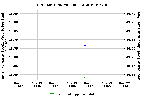 Graph of groundwater level data at USGS 344204078402802 BL-214 NR RUSKIN, NC