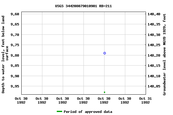 Graph of groundwater level data at USGS 344208079010901 RB-211