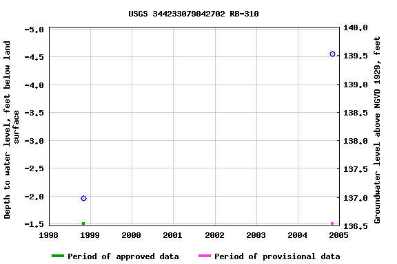 Graph of groundwater level data at USGS 344233079042702 RB-310