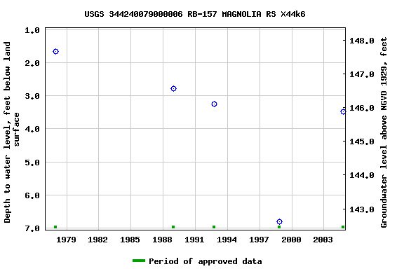 Graph of groundwater level data at USGS 344240079000006 RB-157 MAGNOLIA RS X44k6