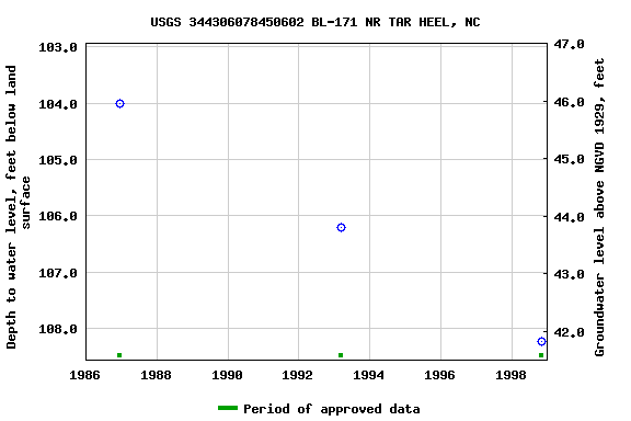 Graph of groundwater level data at USGS 344306078450602 BL-171 NR TAR HEEL, NC