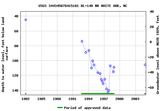 Graph of groundwater level data at USGS 344345078415101 BL-148 NR WHITE OAK, NC