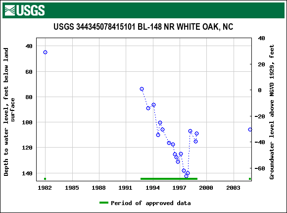 Graph of groundwater level data at USGS 344345078415101 BL-148 NR WHITE OAK, NC