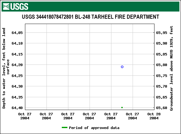 Graph of groundwater level data at USGS 344418078472801 BL-248 TARHEEL FIRE DEPARTMENT