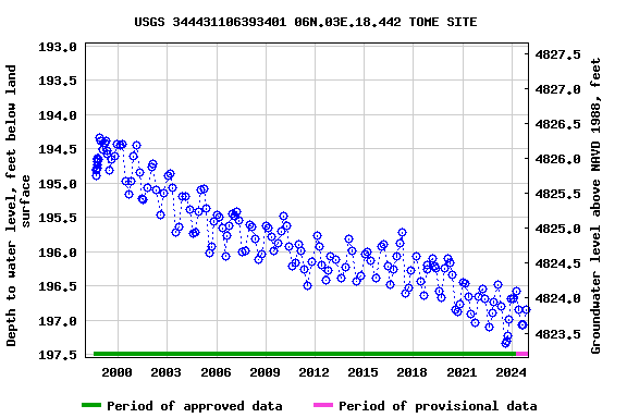 Graph of groundwater level data at USGS 344431106393401 06N.03E.18.442 TOME SITE