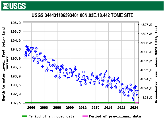 Graph of groundwater level data at USGS 344431106393401 06N.03E.18.442 TOME SITE