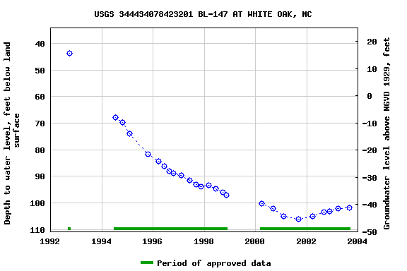 Graph of groundwater level data at USGS 344434078423201 BL-147 AT WHITE OAK, NC