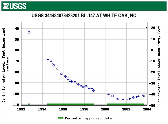 Graph of groundwater level data at USGS 344434078423201 BL-147 AT WHITE OAK, NC