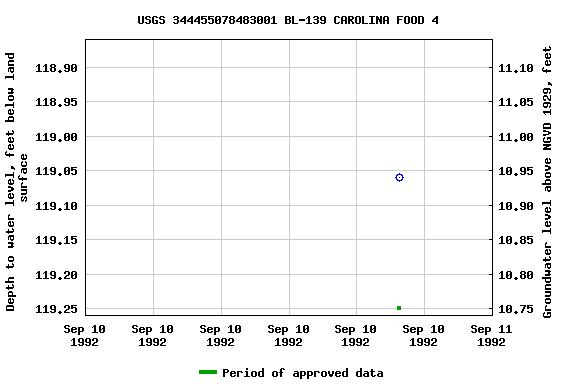 Graph of groundwater level data at USGS 344455078483001 BL-139 CAROLINA FOOD 4