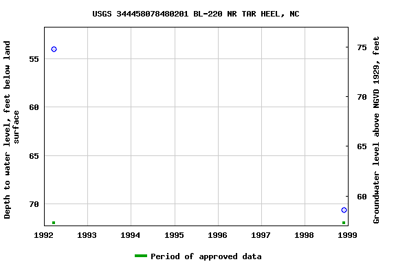 Graph of groundwater level data at USGS 344458078480201 BL-220 NR TAR HEEL, NC