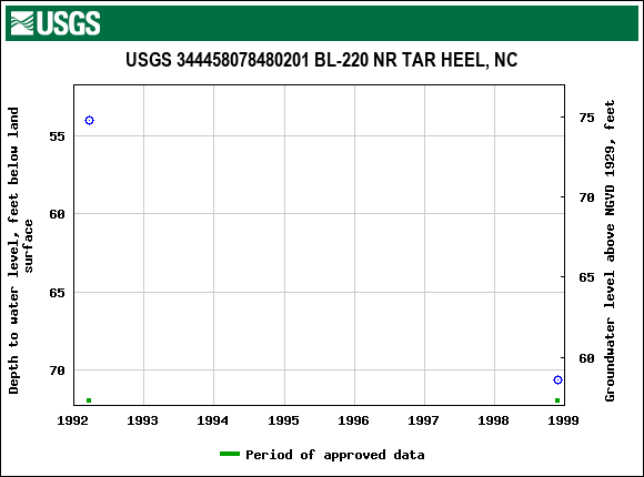 Graph of groundwater level data at USGS 344458078480201 BL-220 NR TAR HEEL, NC