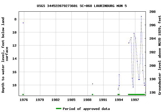 Graph of groundwater level data at USGS 344522079273601 SC-068 LAURINBURG MUN 5