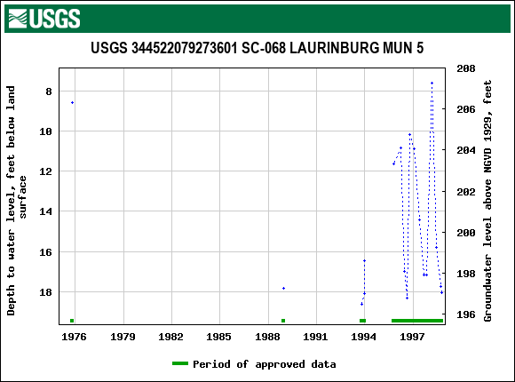 Graph of groundwater level data at USGS 344522079273601 SC-068 LAURINBURG MUN 5