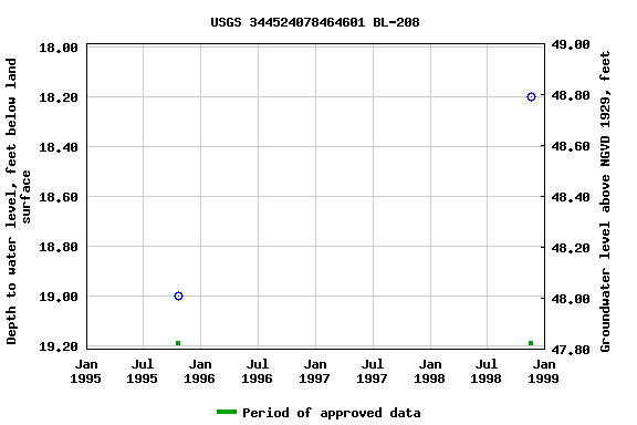 Graph of groundwater level data at USGS 344524078464601 BL-208