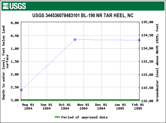 Graph of groundwater level data at USGS 344536078483101 BL-190 NR TAR HEEL, NC