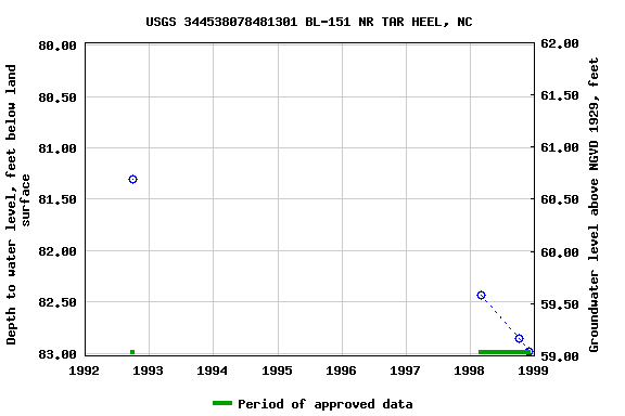 Graph of groundwater level data at USGS 344538078481301 BL-151 NR TAR HEEL, NC