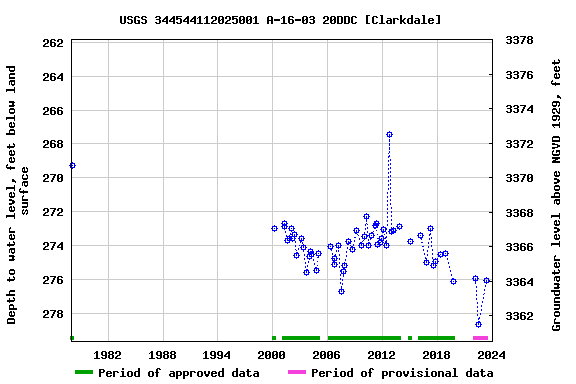 Graph of groundwater level data at USGS 344544112025001 A-16-03 20DDC [Clarkdale]