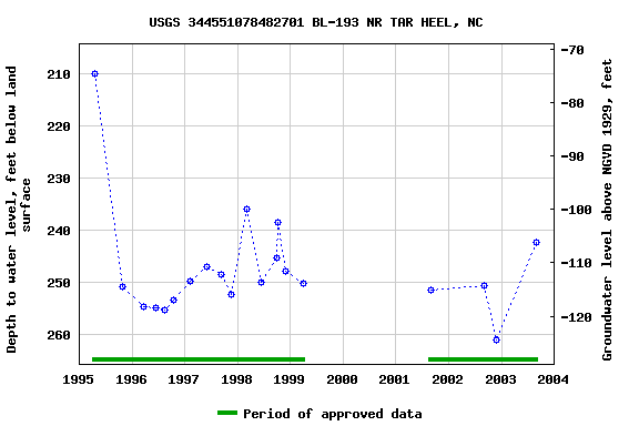 Graph of groundwater level data at USGS 344551078482701 BL-193 NR TAR HEEL, NC