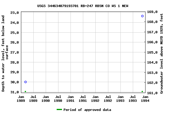 Graph of groundwater level data at USGS 344634079193701 RB-247 RBSN CO WS 1 NEW