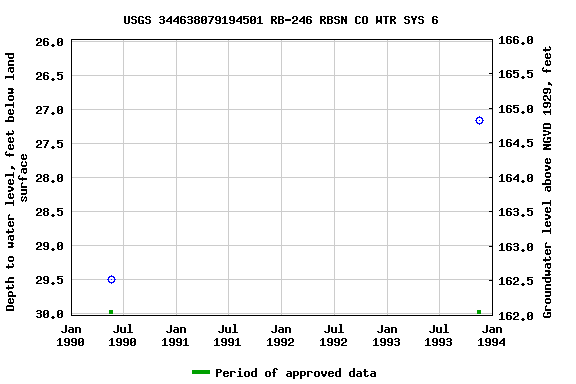 Graph of groundwater level data at USGS 344638079194501 RB-246 RBSN CO WTR SYS 6