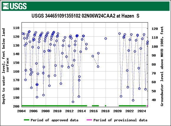 Graph of groundwater level data at USGS 344651091355102 02N06W24CAA2 at Hazen  S