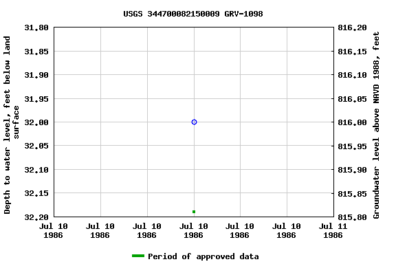 Graph of groundwater level data at USGS 344700082150009 GRV-1098