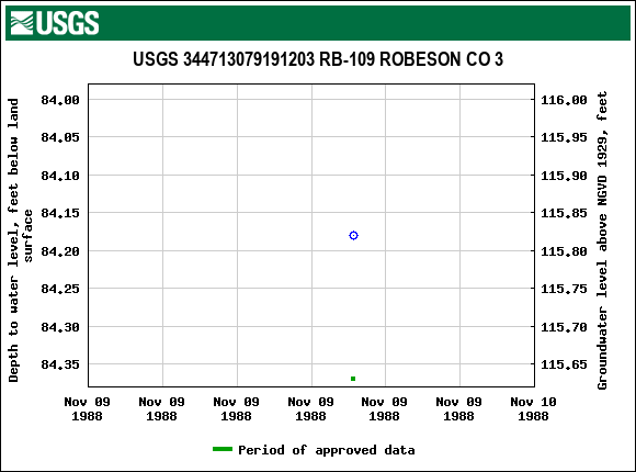 Graph of groundwater level data at USGS 344713079191203 RB-109 ROBESON CO 3