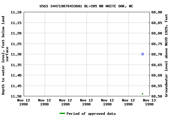 Graph of groundwater level data at USGS 344719078433601 BL-205 NR WHITE OAK, NC