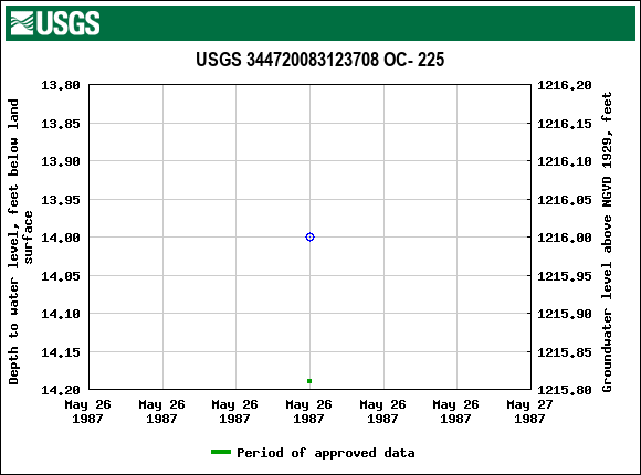 Graph of groundwater level data at USGS 344720083123708 OC- 225