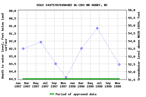 Graph of groundwater level data at USGS 344757078490402 BL-203 NR DUART, NC