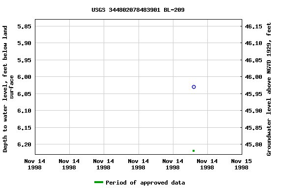 Graph of groundwater level data at USGS 344802078483901 BL-209