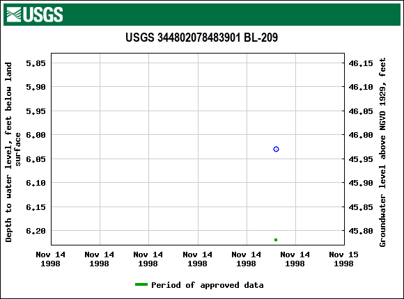 Graph of groundwater level data at USGS 344802078483901 BL-209