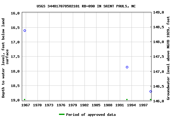 Graph of groundwater level data at USGS 344817078582101 RB-090 IN SAINT PAULS, NC