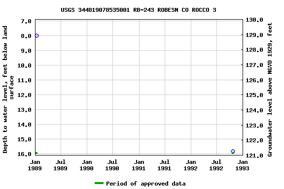 Graph of groundwater level data at USGS 344819078535001 RB-243 ROBESN CO ROCCO 3