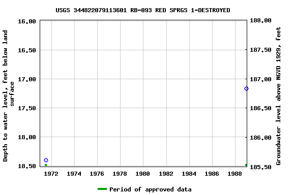 Graph of groundwater level data at USGS 344822079113601 RB-093 RED SPRGS 1-DESTROYED