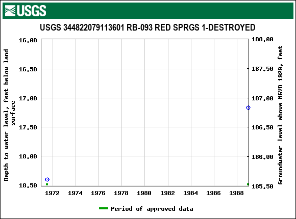 Graph of groundwater level data at USGS 344822079113601 RB-093 RED SPRGS 1-DESTROYED