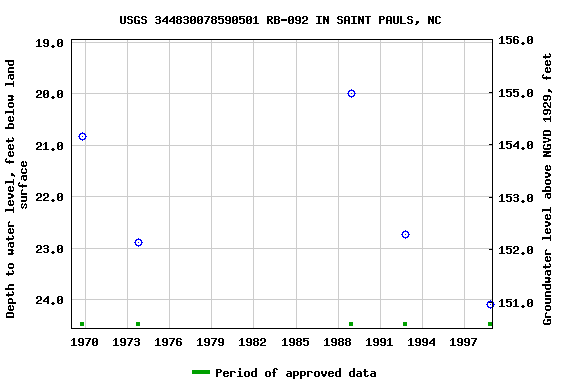 Graph of groundwater level data at USGS 344830078590501 RB-092 IN SAINT PAULS, NC