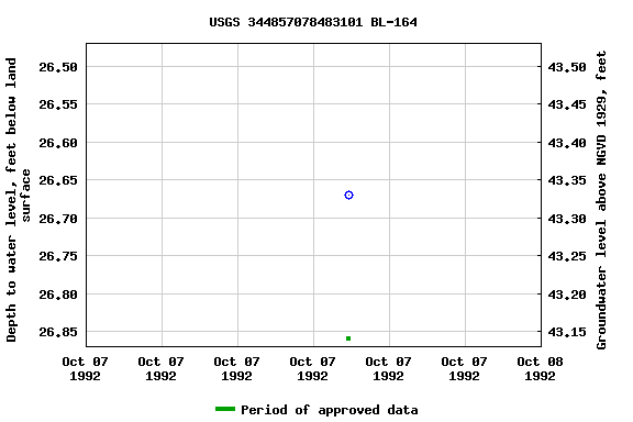 Graph of groundwater level data at USGS 344857078483101 BL-164