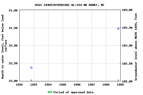 Graph of groundwater level data at USGS 344857078503301 BL-154 NR DUART, NC