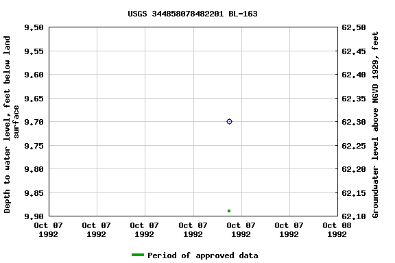 Graph of groundwater level data at USGS 344858078482201 BL-163