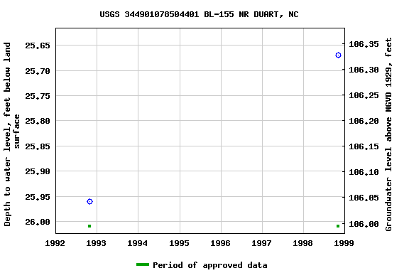 Graph of groundwater level data at USGS 344901078504401 BL-155 NR DUART, NC