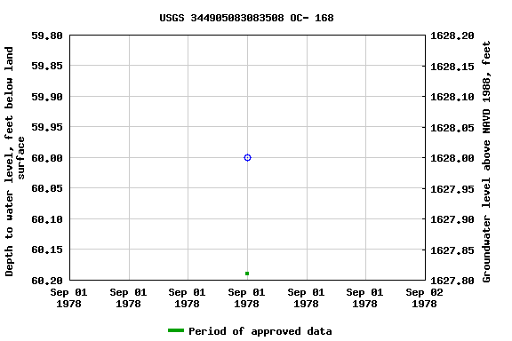 Graph of groundwater level data at USGS 344905083083508 OC- 168