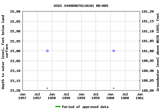 Graph of groundwater level data at USGS 344909079110101 RB-005