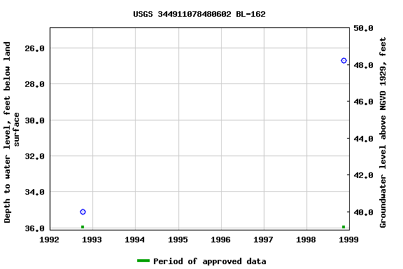 Graph of groundwater level data at USGS 344911078480602 BL-162