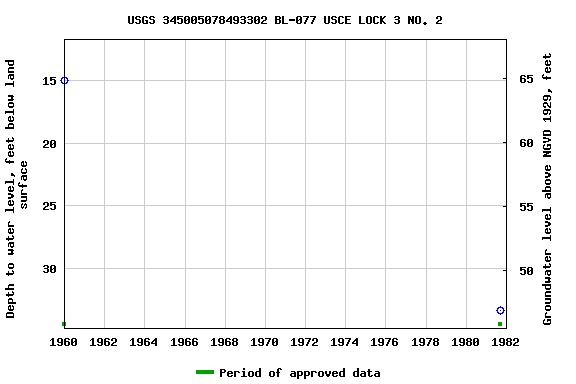 Graph of groundwater level data at USGS 345005078493302 BL-077 USCE LOCK 3 NO. 2