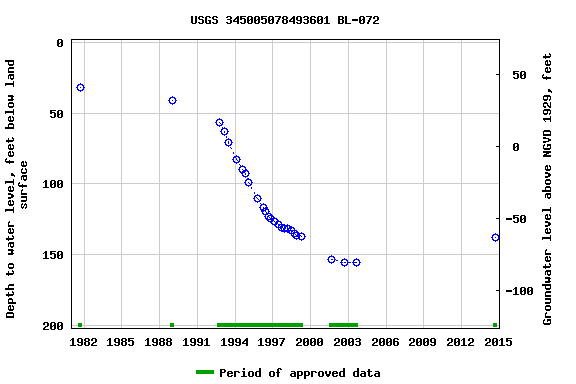 Graph of groundwater level data at USGS 345005078493601 BL-072