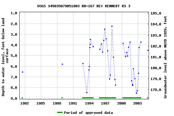 Graph of groundwater level data at USGS 345035079051803 RB-167 REX RENNERT RS 3