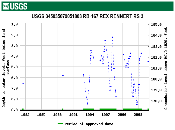 Graph of groundwater level data at USGS 345035079051803 RB-167 REX RENNERT RS 3