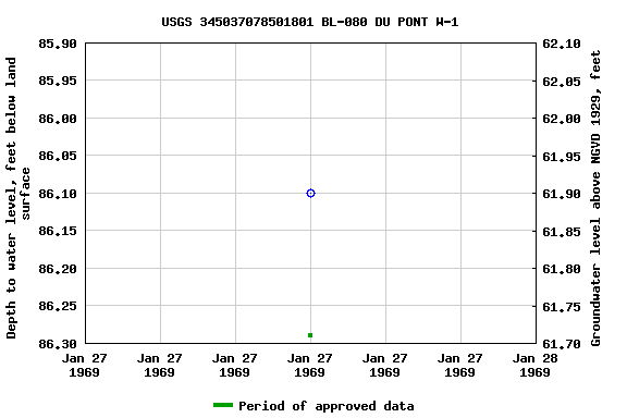 Graph of groundwater level data at USGS 345037078501801 BL-080 DU PONT W-1