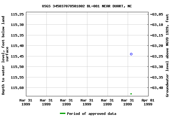 Graph of groundwater level data at USGS 345037078501802 BL-081 NEAR DUART, NC